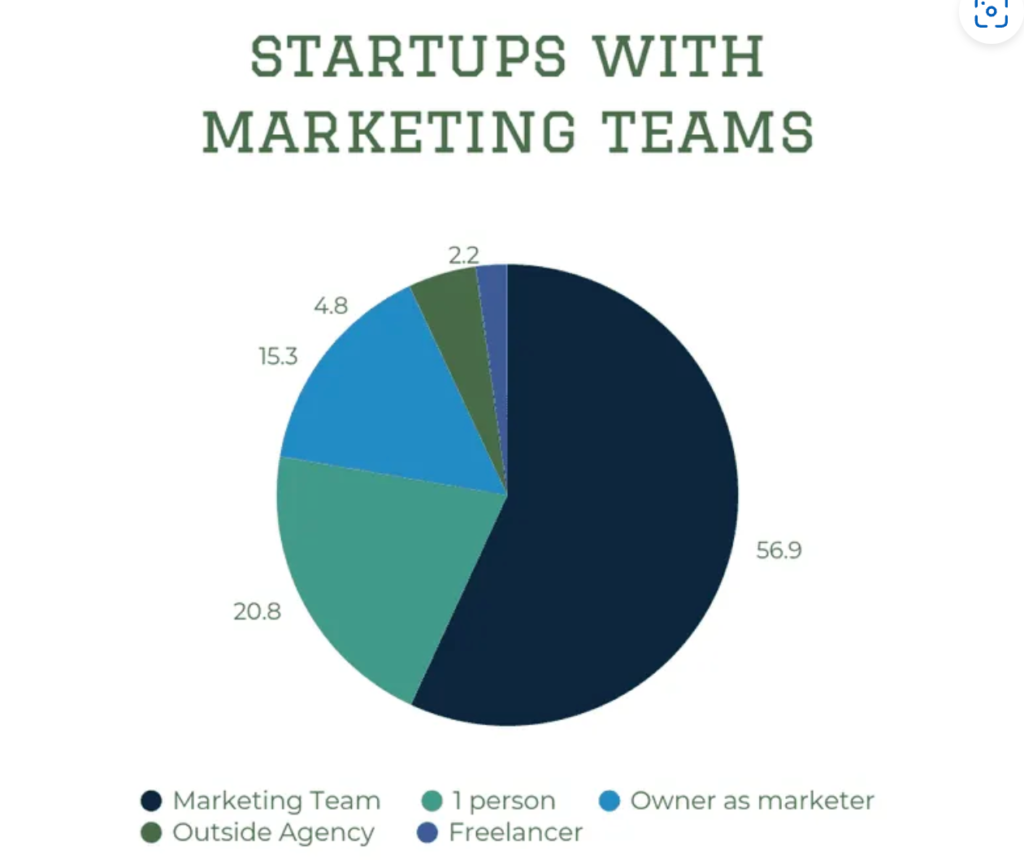 lt text: Pie chart titled “Startups with Marketing Teams” showing 56.9% have a marketing team, 20.8% have one person, 15.3% the owner as marketer, 4.8% use an outside agency, and 2.2% use a freelancer.