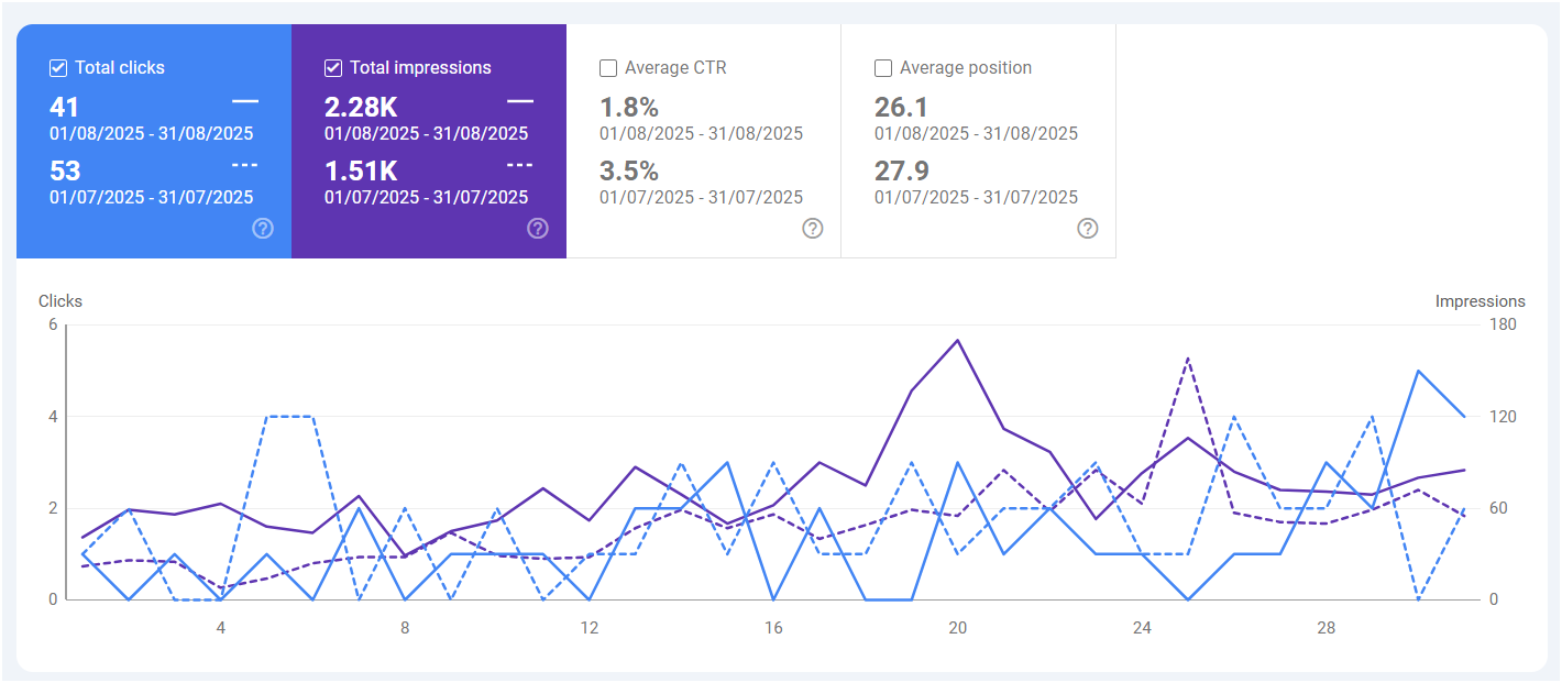 Google Search Console performance, August 2025
