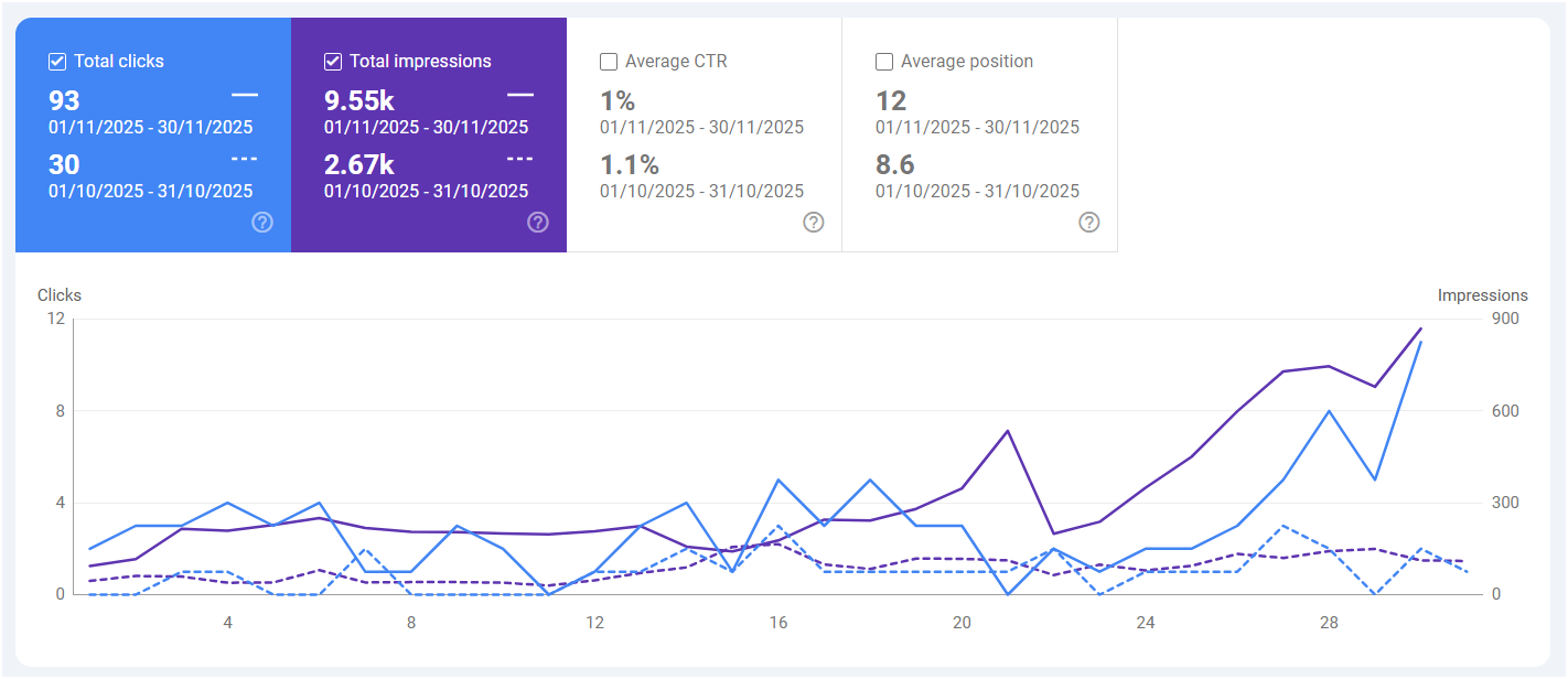 Google Search Console performance, November 2025